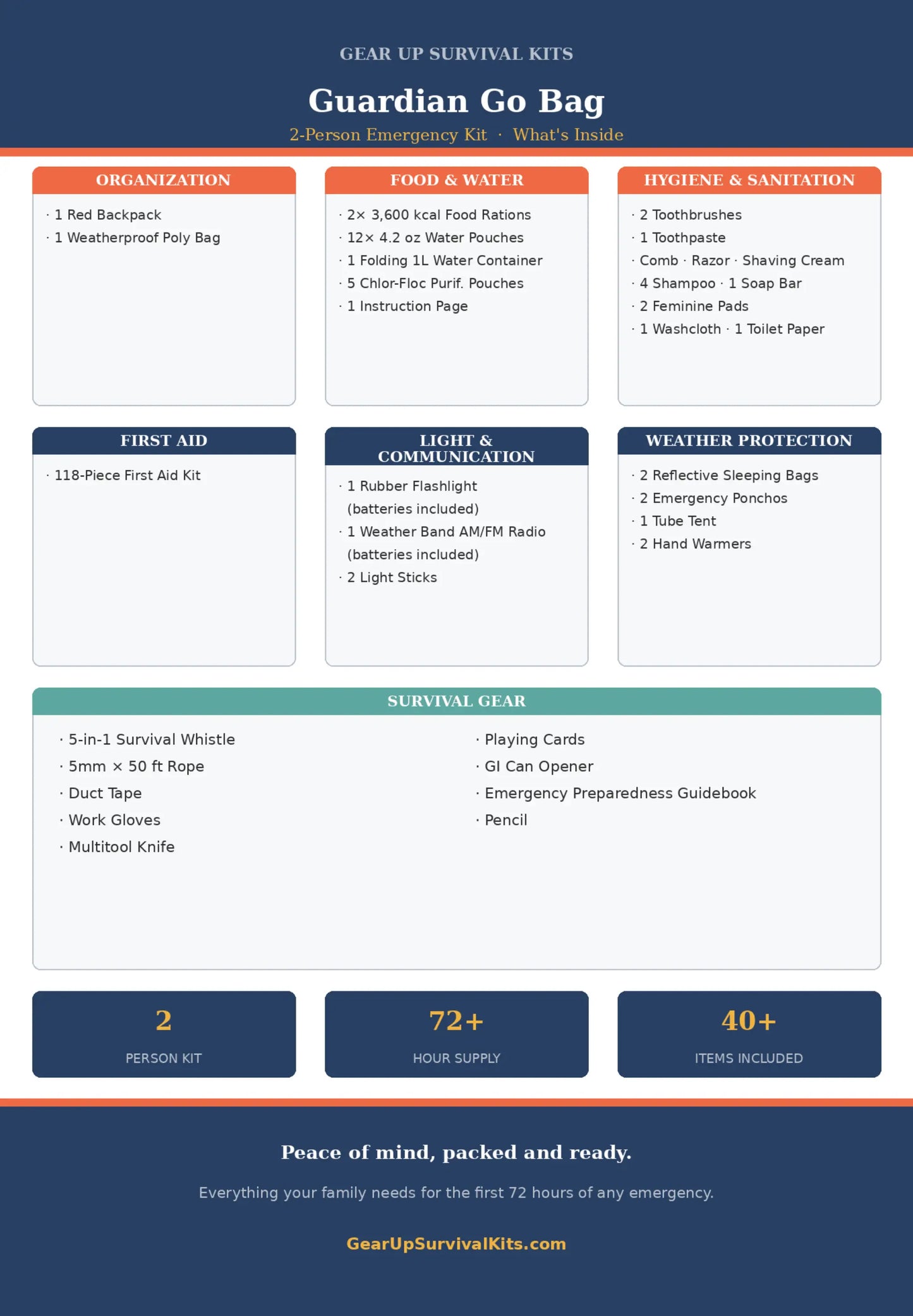 infographic showing contents of 2 person guardian go bag home emergency survival kits