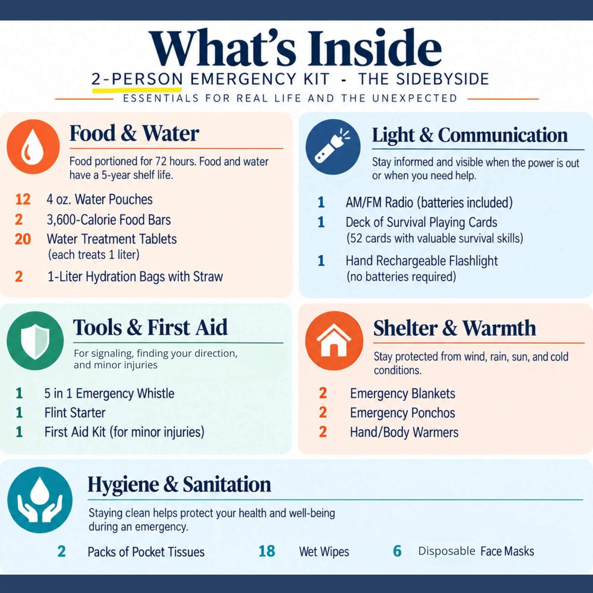 An infographic titled 'What's Inside' for a 2-person emergency kit, showing categorized contents with icons and text: Food & Water, Light & Communication, Shelter & Warmth, Hygiene & Sanitation, and Tools & First Aid.