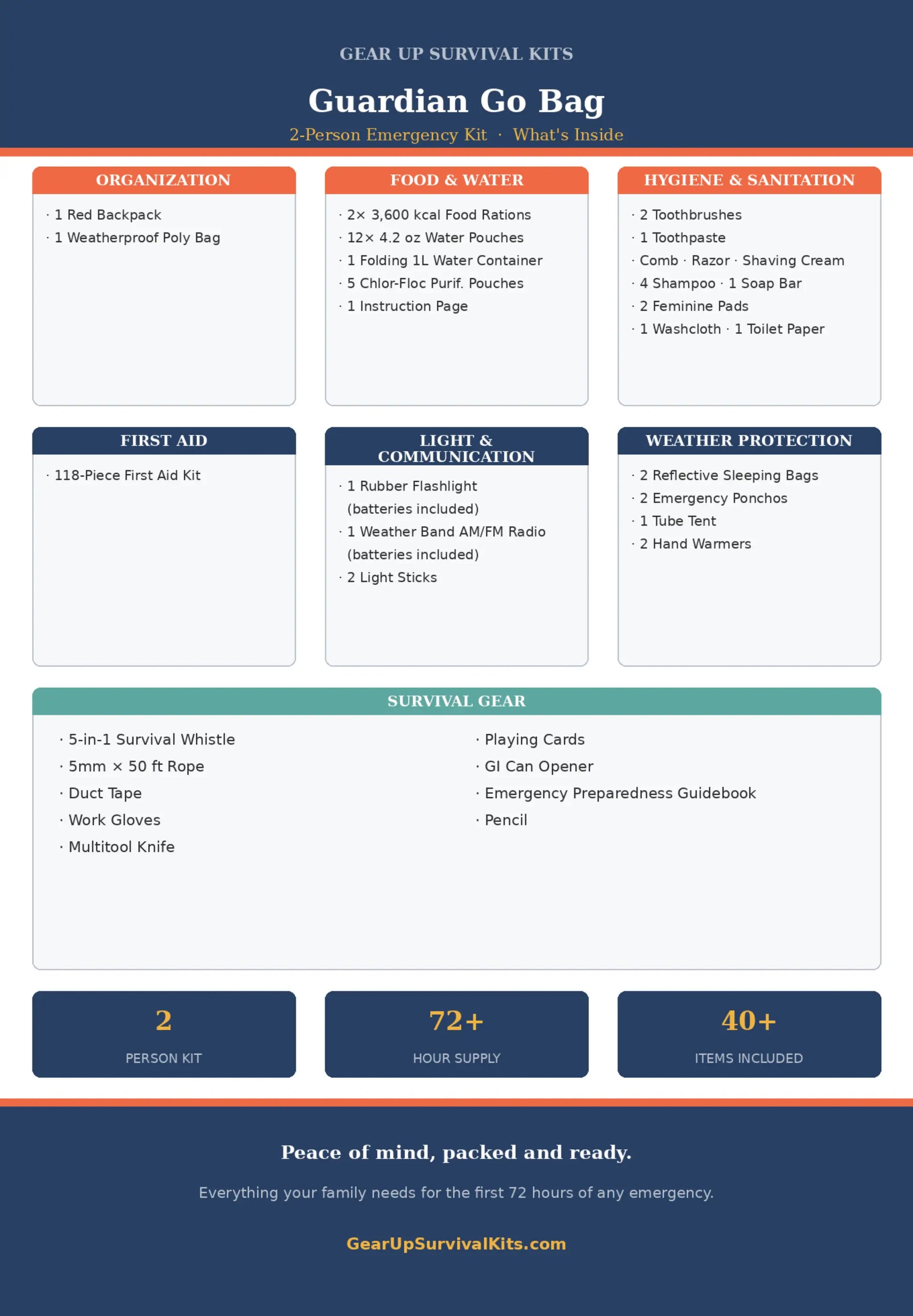 infographic showing contents of 2 person guardian go bag home emergency survival kits