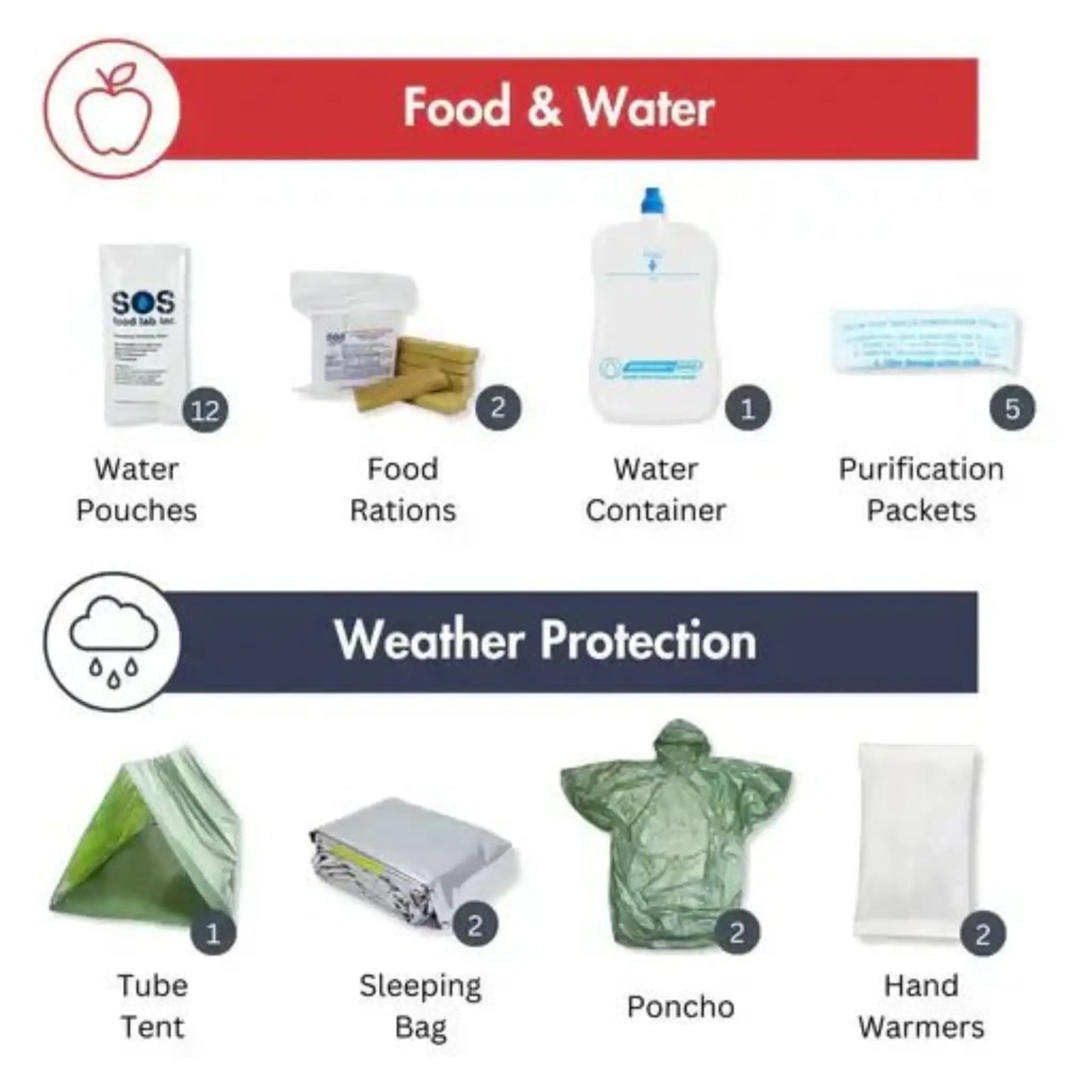 Food, water, and weather protection contents included in Guardian Go Bag family emergency kit for 2 people
